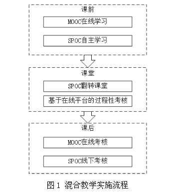 SPOC和MOOC混合式教学模式设计